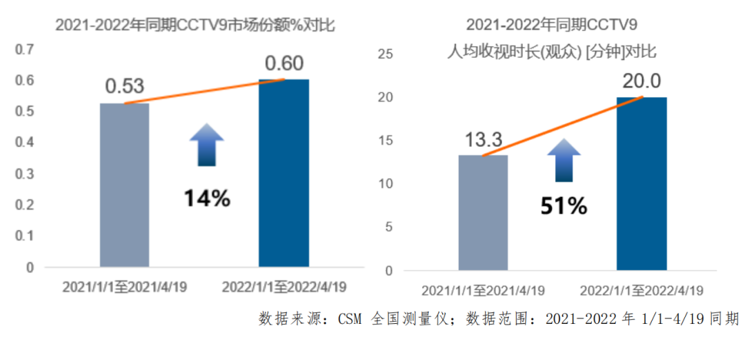 總臺紀錄頻道精品頻出,臺網紀錄片影響力持續提升