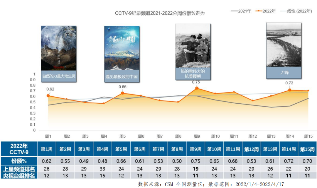 總臺紀錄頻道精品頻出,臺網紀錄片影響力持續提升