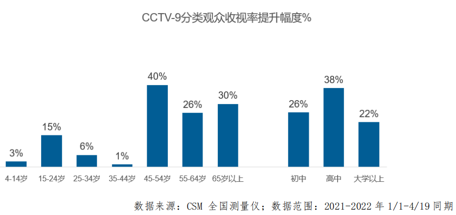總臺紀錄頻道精品頻出,臺網紀錄片影響力持續提升