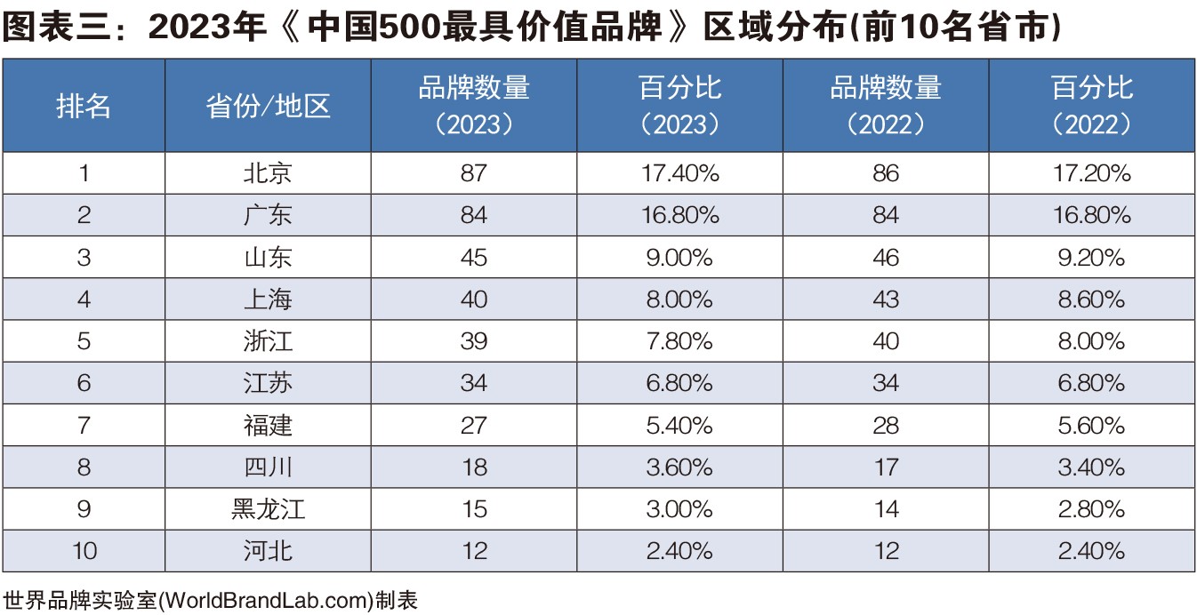 世界品牌實(shí)驗(yàn)室發(fā)布2023年中國(guó)500最具價(jià)值品牌