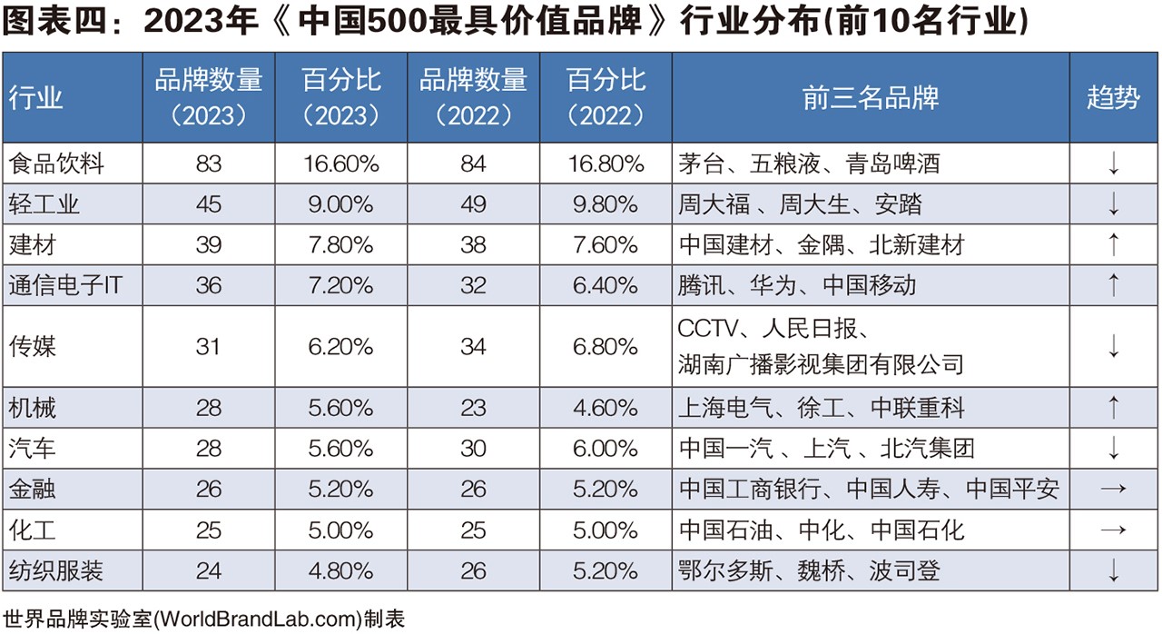 世界品牌實(shí)驗(yàn)室發(fā)布2023年中國(guó)500最具價(jià)值品牌