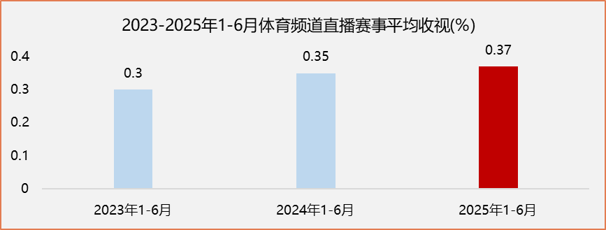 直播賽事收視登頂近三年峰值,2025上半年總臺體育頻道累計觸達觀眾超236億人次