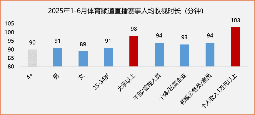 直播賽事收視登頂近三年峰值,2025上半年總臺體育頻道累計觸達觀眾超236億人次